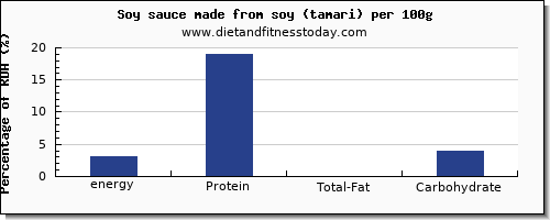 energy and nutrition facts in calories in soy sauce per 100g